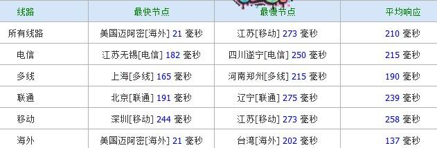 chicagovps-ping chicagovps 2g内存企业版简单测评