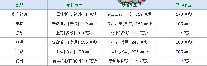 b-1 budgetvm-nlayer线路上马/电信/联通/火爆VPS