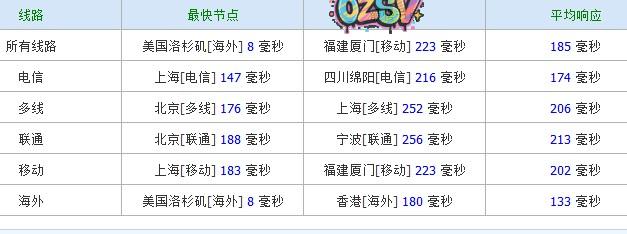 reprisehosting-服务器$29.95/L5420/2g内存/500g硬盘/50M不限量-欧站网