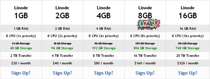 Linode-硬盘再次扩容-升级一倍-欧站网