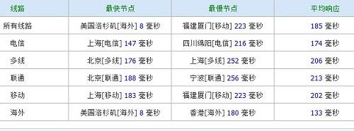 v-ping vpshostingdeal-128m内存/Xen/20g硬盘/500g流量/年付20美元