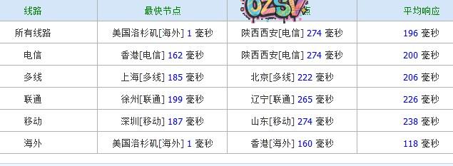 photonvps3 photonvps-KVM简单测评(512M内存)