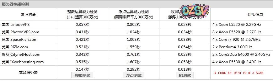 58 chicagovps 2g内存企业版简单测评