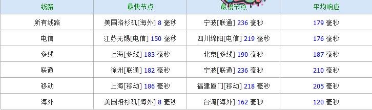 p1 quickpacket拉斯维加斯VPS简单测评(xen 512内存)