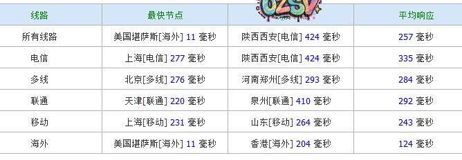 ping prometeus-达拉斯VPS简单测评(384M内存)