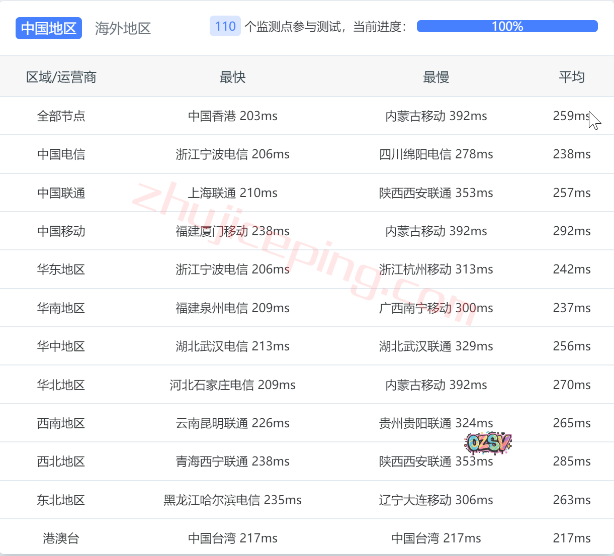 shfll12 smarthost怎么样?简单测评下坦帕(Florida - USA - North)数据中心的VPS