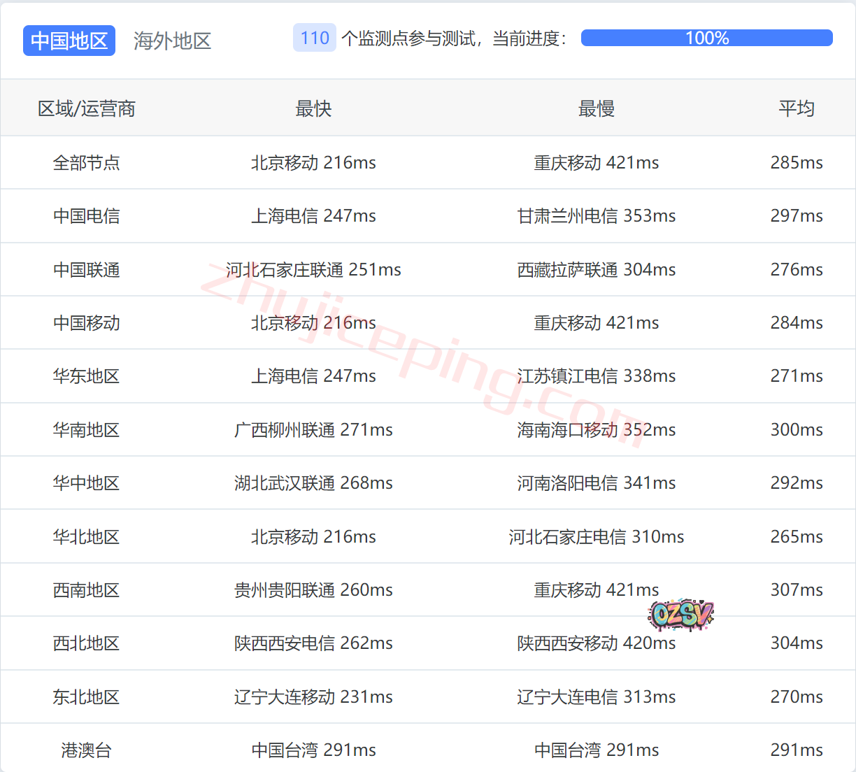 fbfi12 firstbyte怎么样?简单测评芬兰数据中心的vps