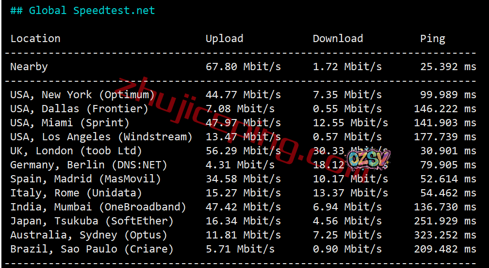 fbfi5 firstbyte怎么样?简单测评芬兰数据中心的vps