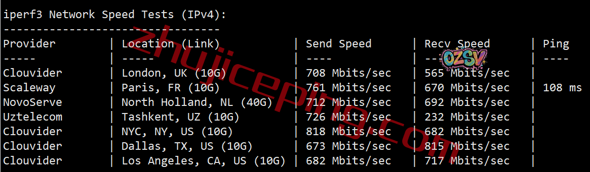 shfll7 smarthost怎么样?简单测评下坦帕(Florida - USA - North)数据中心的VPS