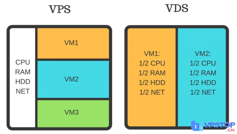 VPS和VDS的区别