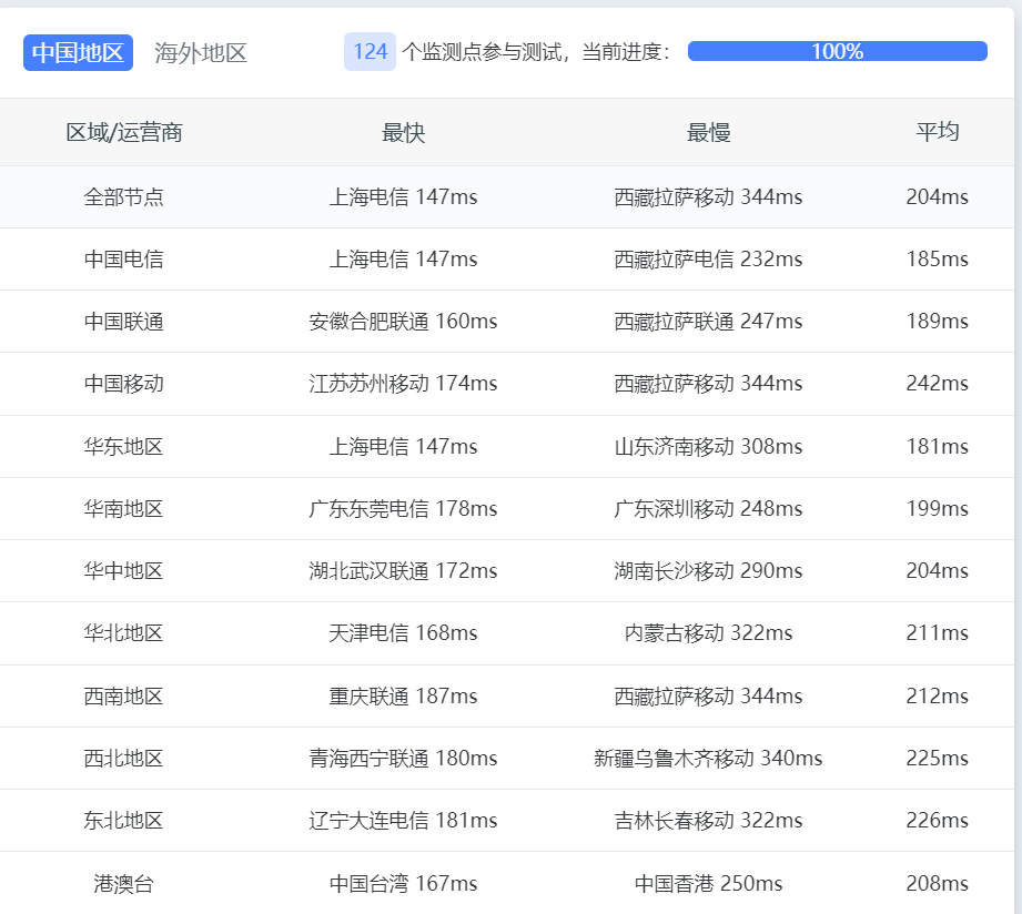 图片[5]_bitsflow.cloud：#商家投稿# 原生美国IPv4！盐湖城区域全新上线！附测评_欧站速维