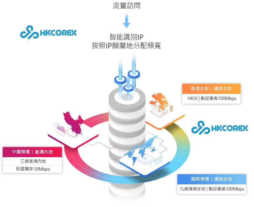 图片[3]_#独家限时# 香港老牌HKCOREX电讯机房8折狂欢，CN2多线BGP任选，本土商家稳如磐石，7×24售后保障，免费试用2天体验品质！_欧站速维