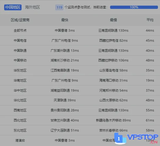 图片[7]_#独家揭秘# Dataplugs多线通香港服务器评测：电信CN2双程直连，极速解锁奈飞，体验无延迟！_欧站速维